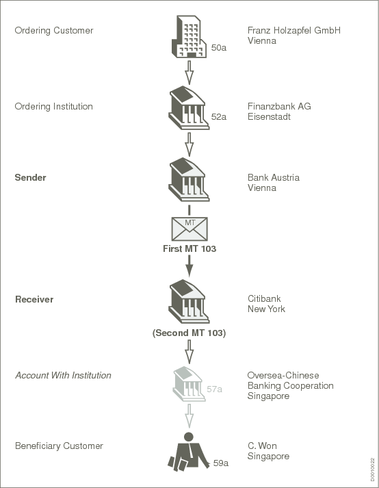 Standards Category 1 MT 103 Examples