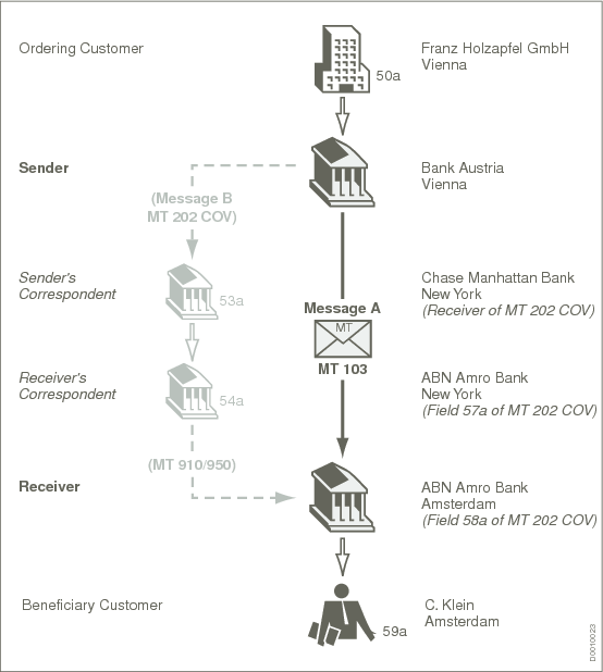 Standards Category 1 MT 103 Examples