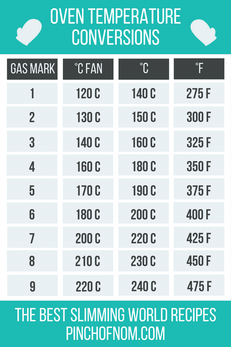 Oven temperature conversion guide Pinch Of Nom