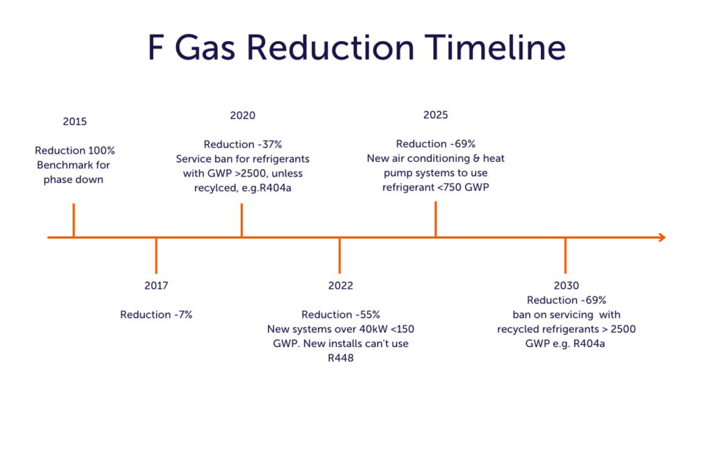 F Gas Regulations In The UK Pinder Cooling And Heating