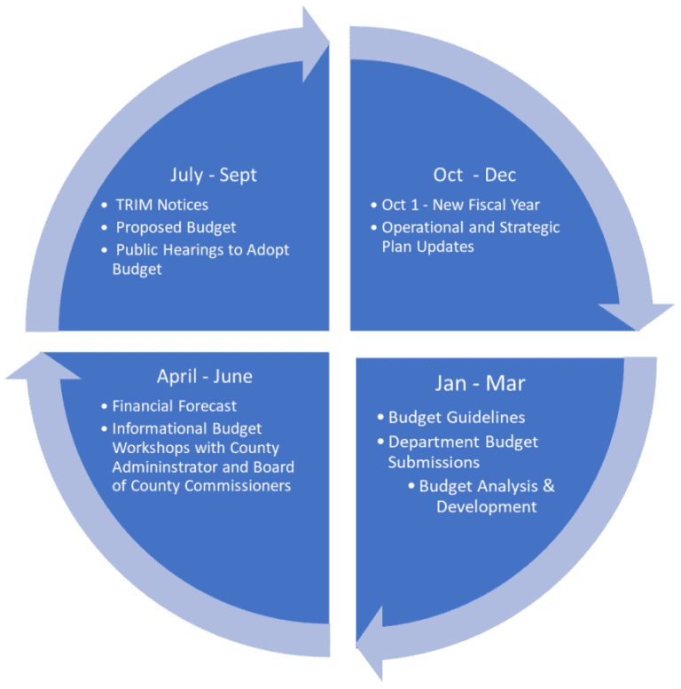 Budget Process Pinellas County