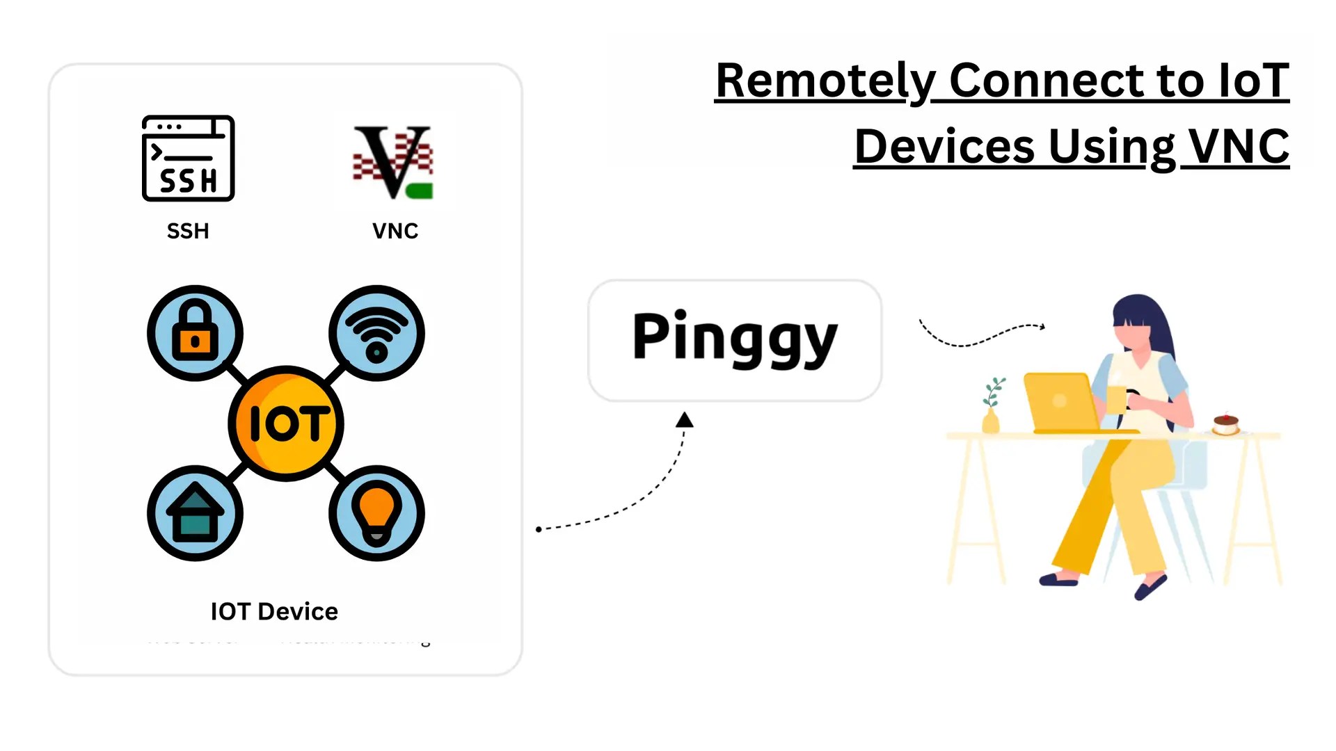 Remotely Connect to IoT Devices Using VNC