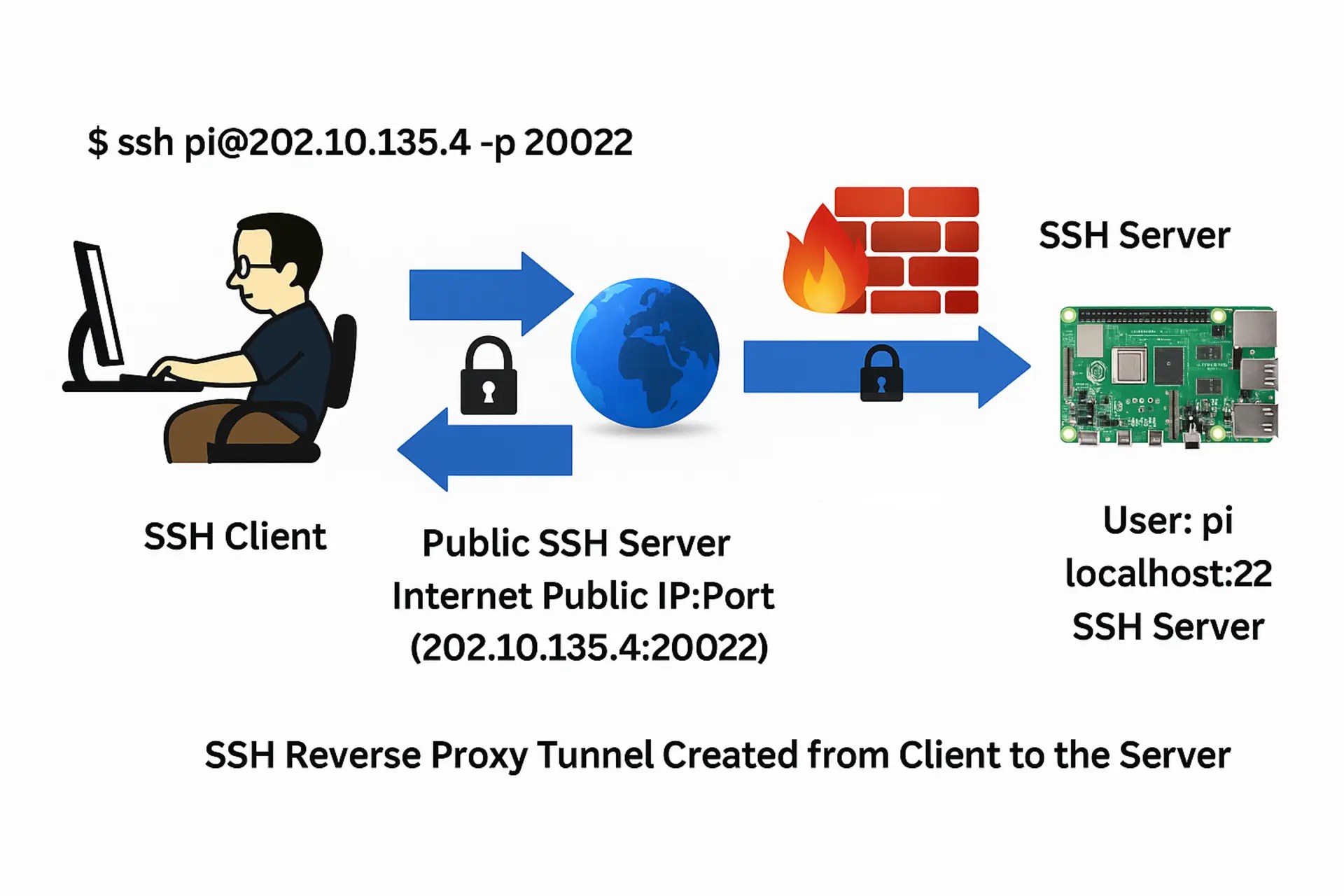 SSH Reverse Tunneling