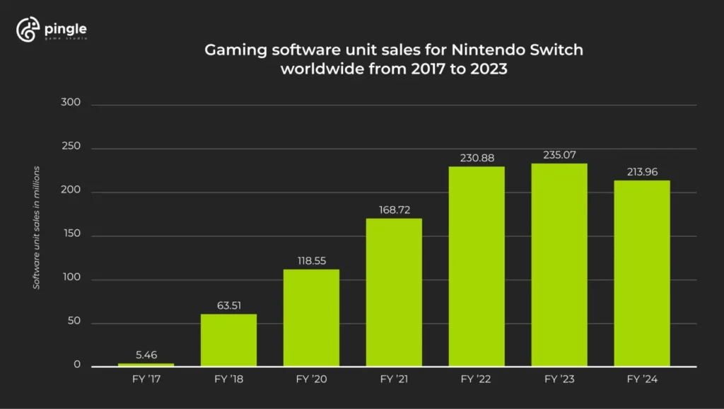 What’s the Most Popular Gaming Platform in 2023? Pingle Studio