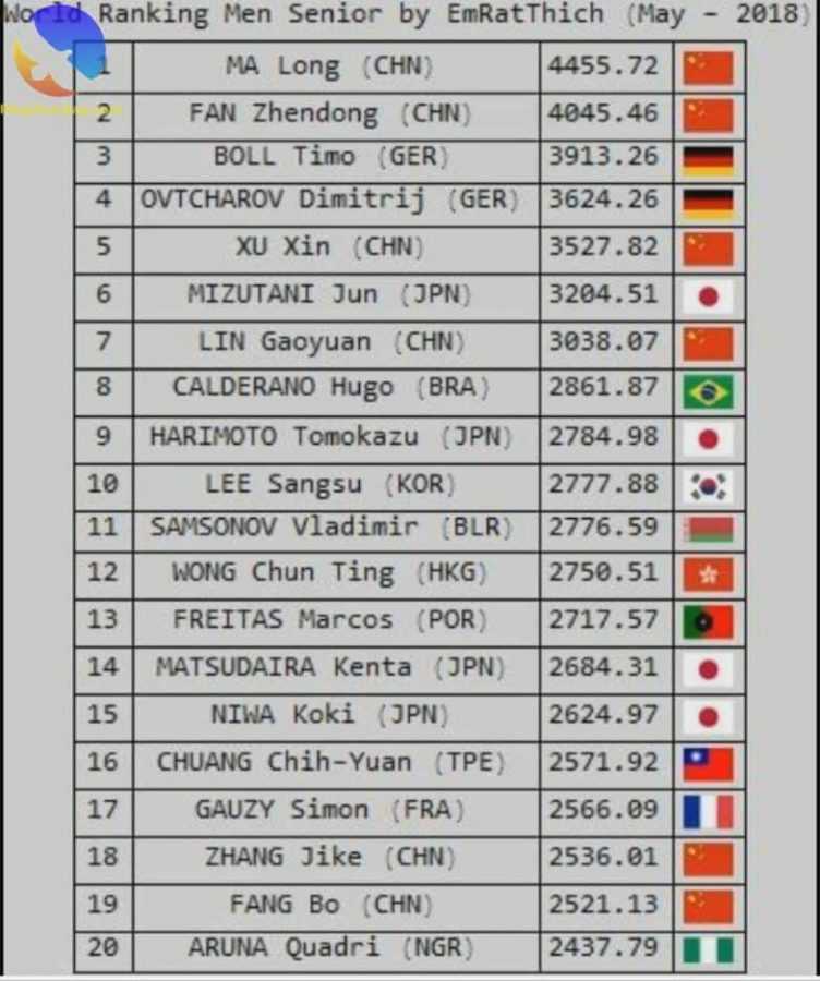 Who is the best player in table tennis • PingSunday