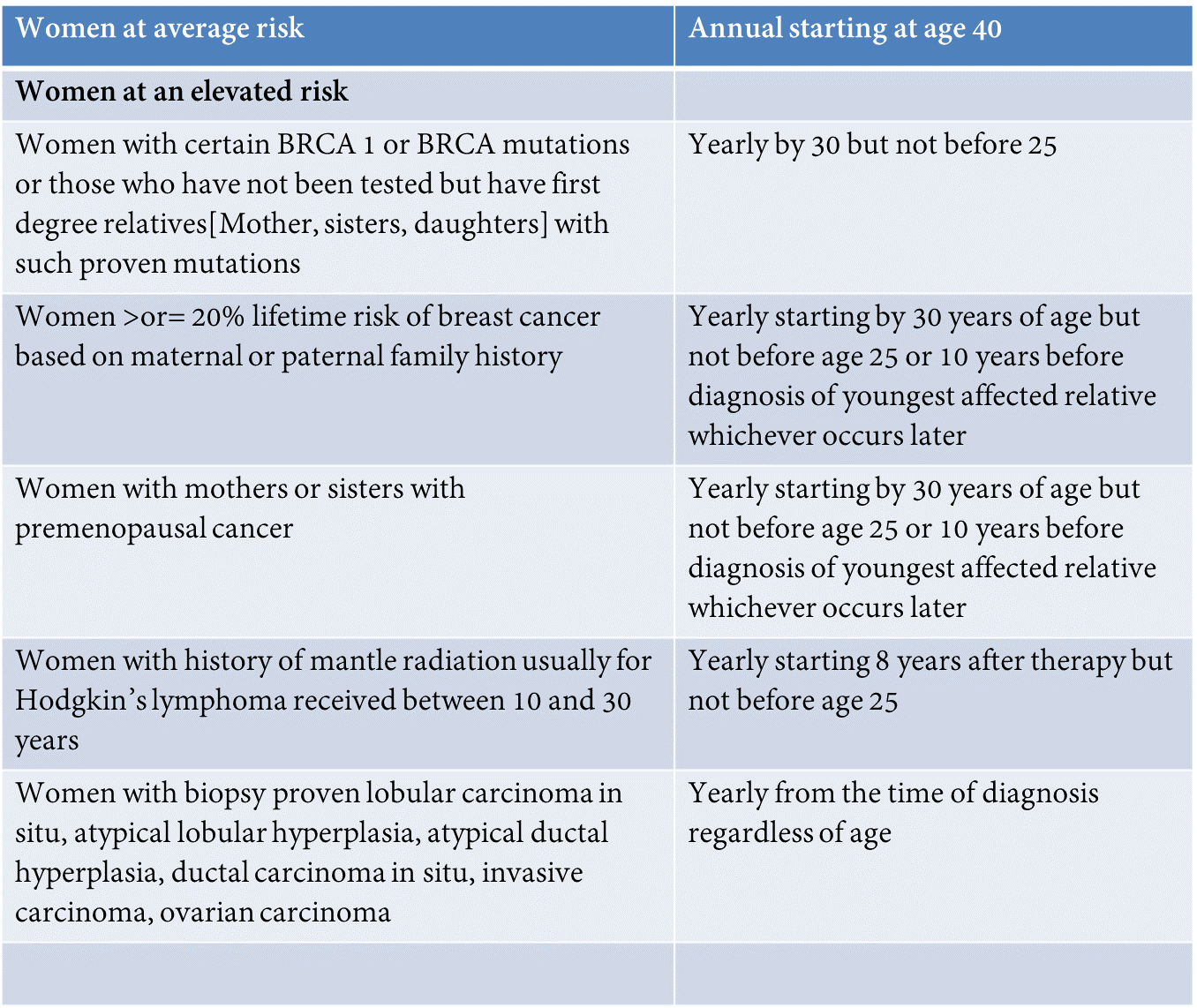 Screening for Breast Cancer Screening Mammograms Houston