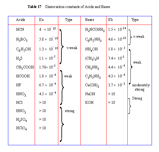 Strong Bases And Acids Chart
