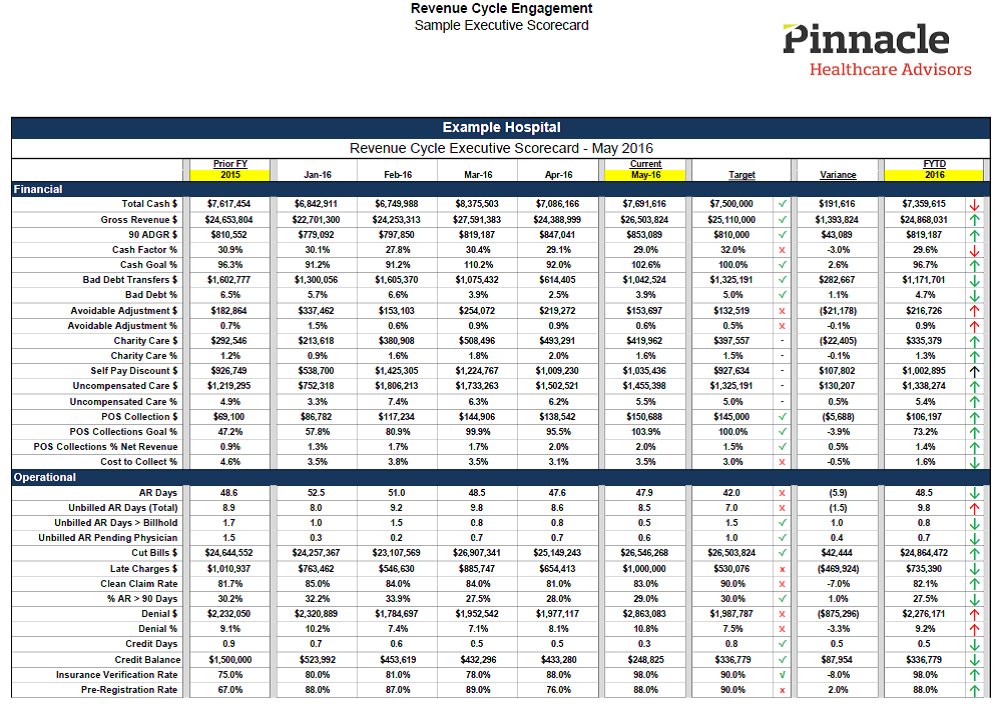 The Anatomy of a Revenue Cycle Scorecard Pinnacle Healthcare Advisors