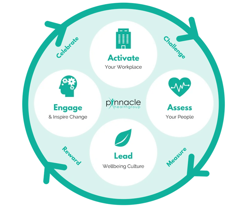 Inspiring Workplace Wellness Pinnacle Health Group