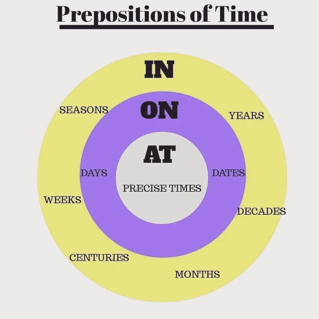 english.ingeneralinstagram on Pinno A preposition of time is a