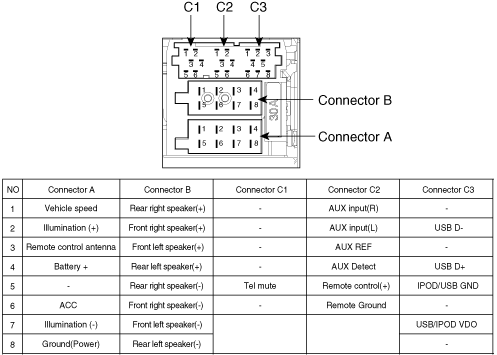 Hyundai Santa Fe (2007-2012) Radio pinout signals @ PinoutGuide.com