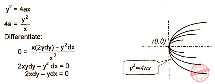 Solution What Is The Differential Equation Of The Family Of Parabolas
