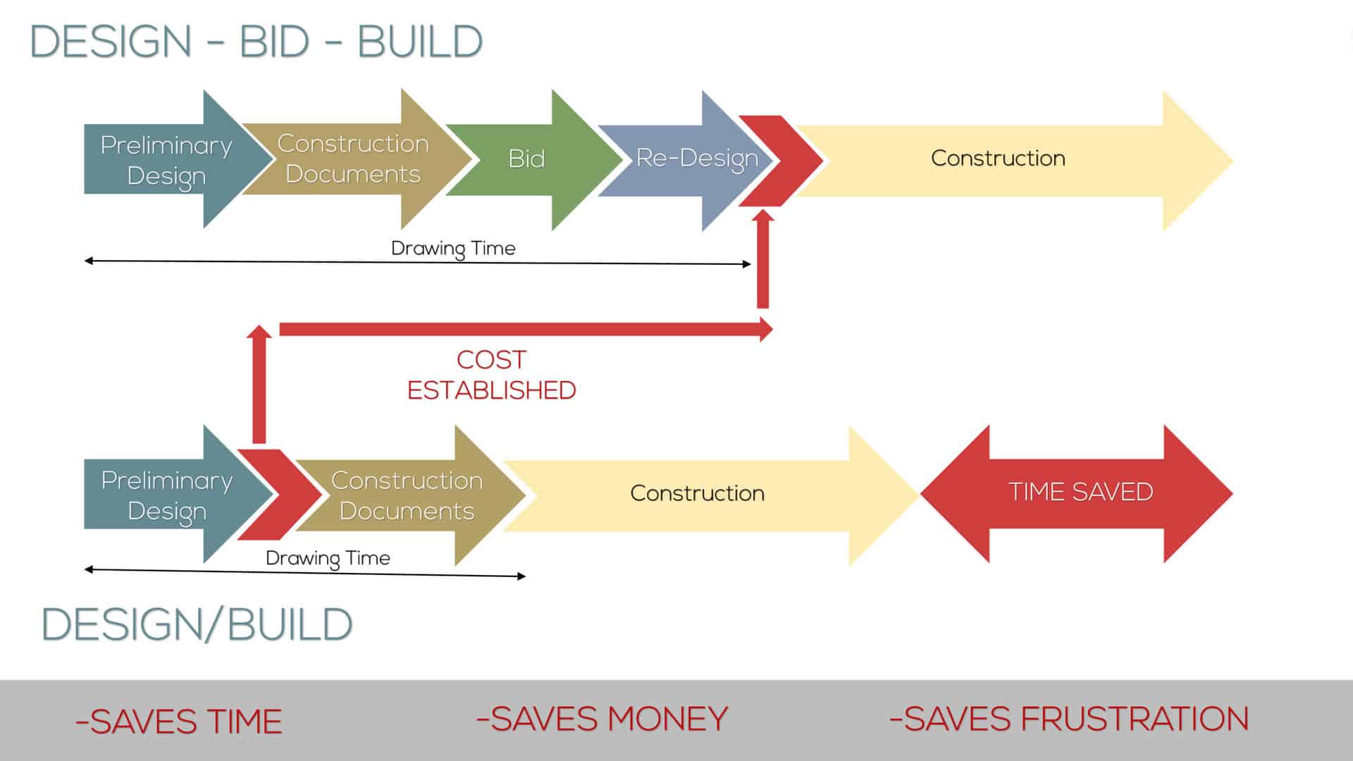 What Are The Design Build Benefits? | Pionarch LLC