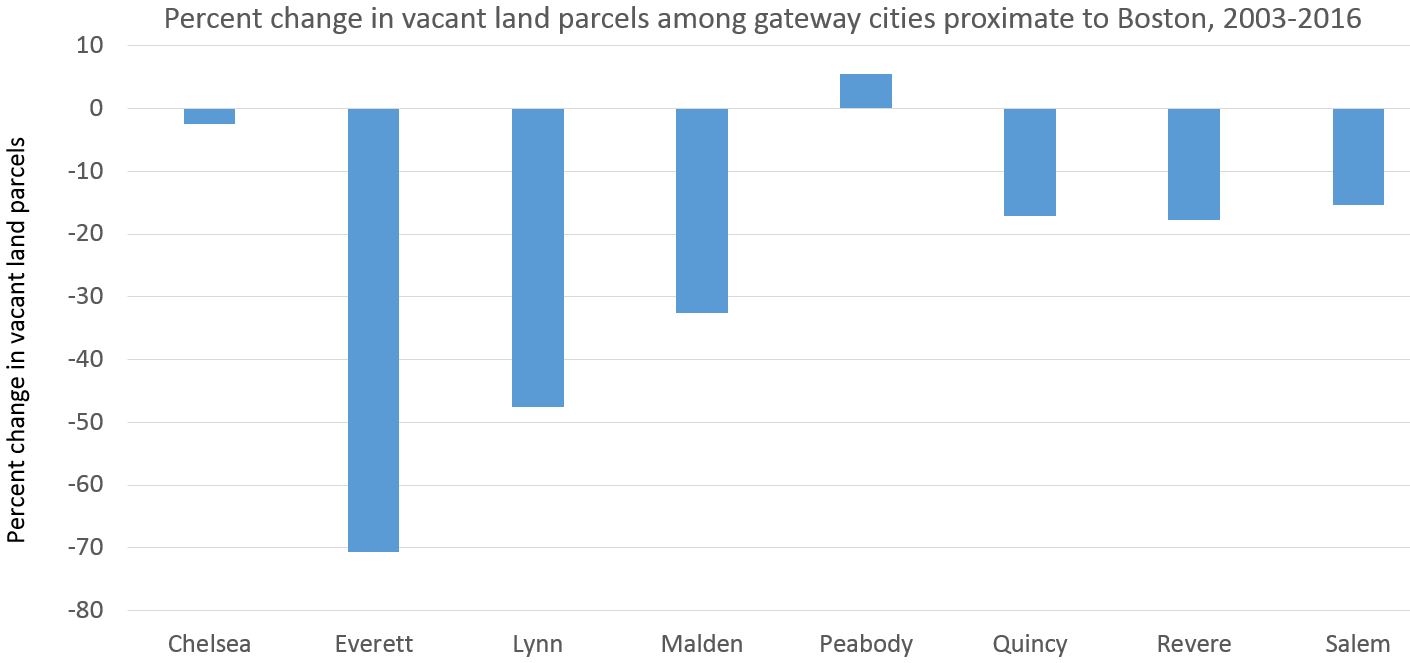 New taxable land parcels are getting very scarce in urban Massachusetts