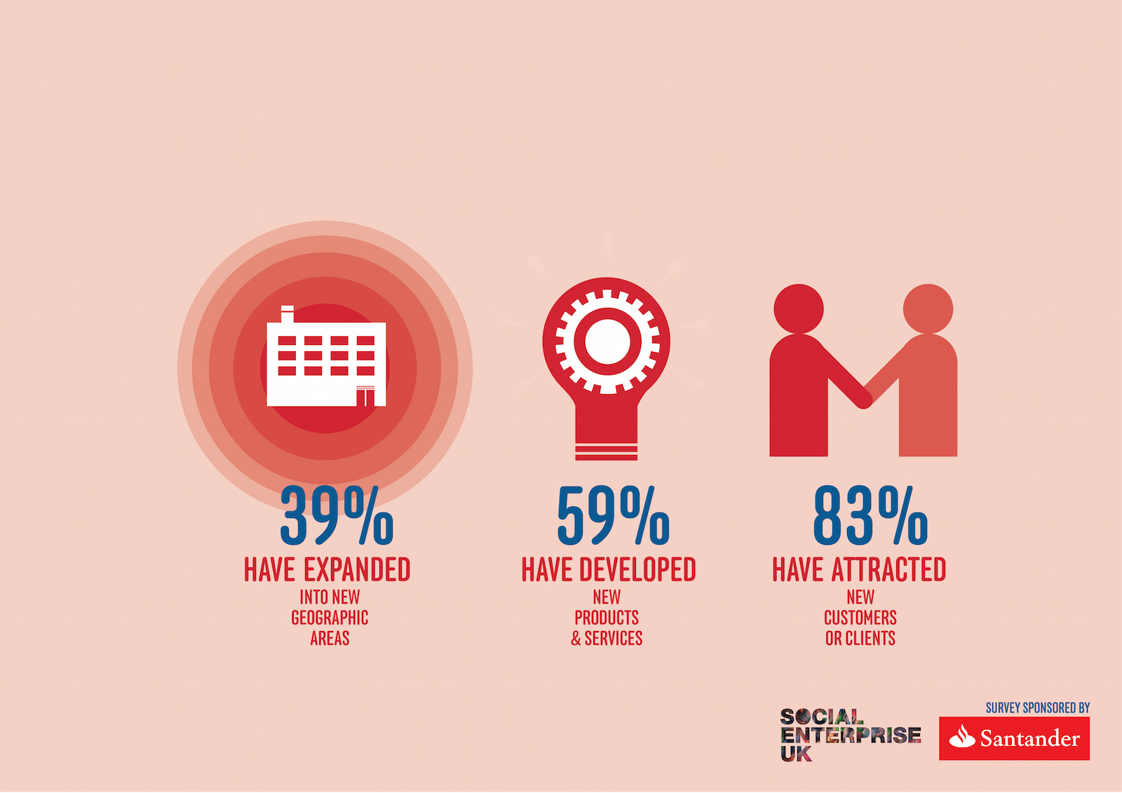 Over half of UK social enterprises report increased turnover The