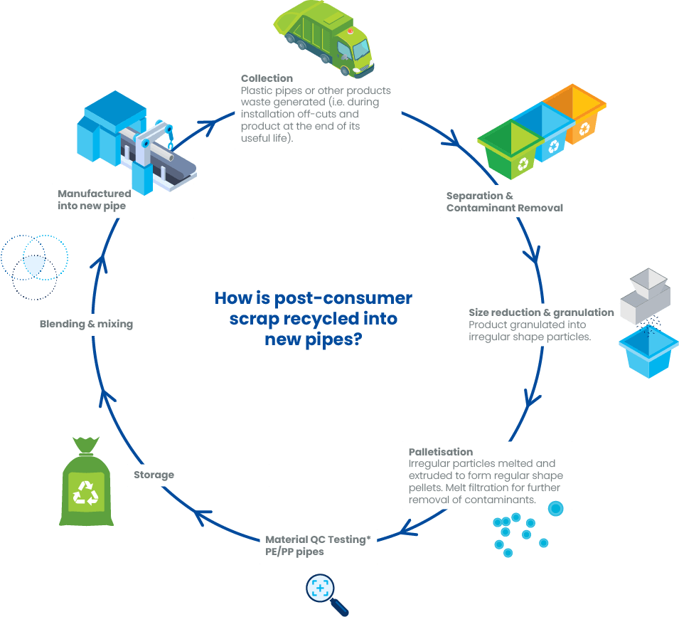 The Smart Choice, using Resources Responsibly and Sustainably