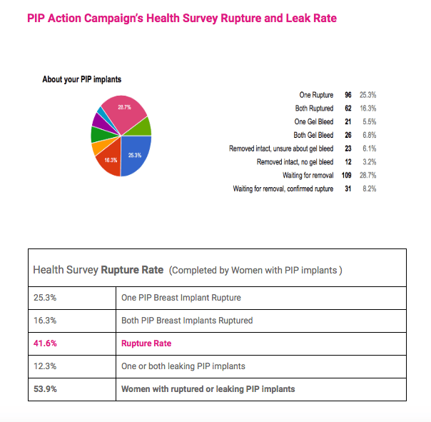 What is the PIP implant rupture rate? PIP ACTION CAMPAIGN