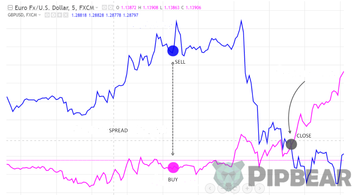 Pairs Trading Strategies on the Forex Market Explained