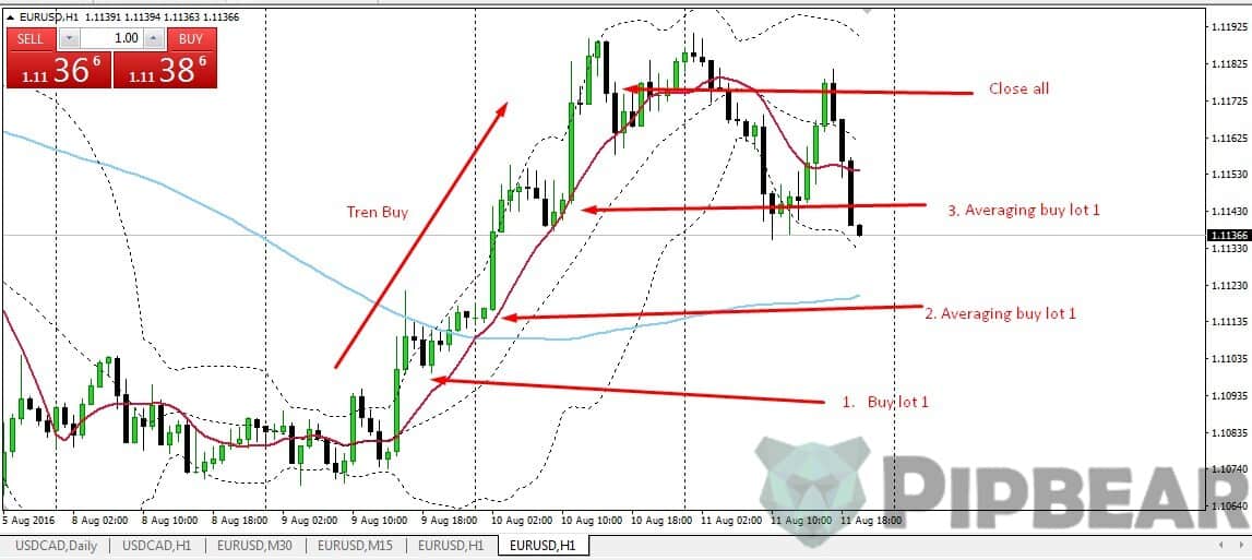 Can Martingale Trading System Work in Forex Yes