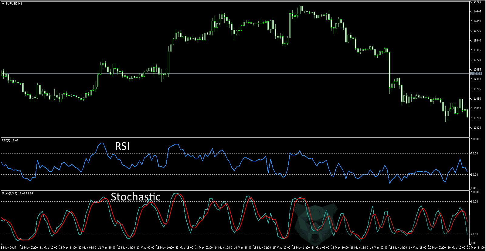 A Profitable Trading Strategy with Stochastic Oscillator