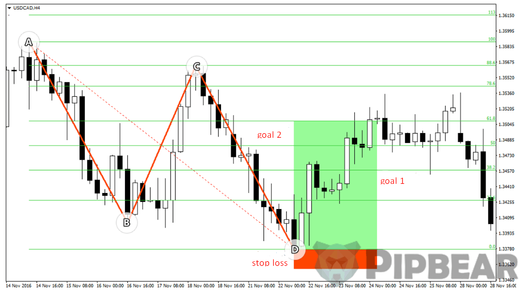 Turning Patterns into Profits with Harmonic Trading.