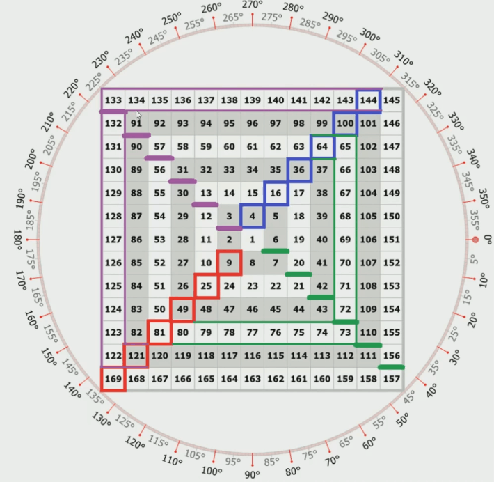 Gann Square Of 9 Exceltruedup