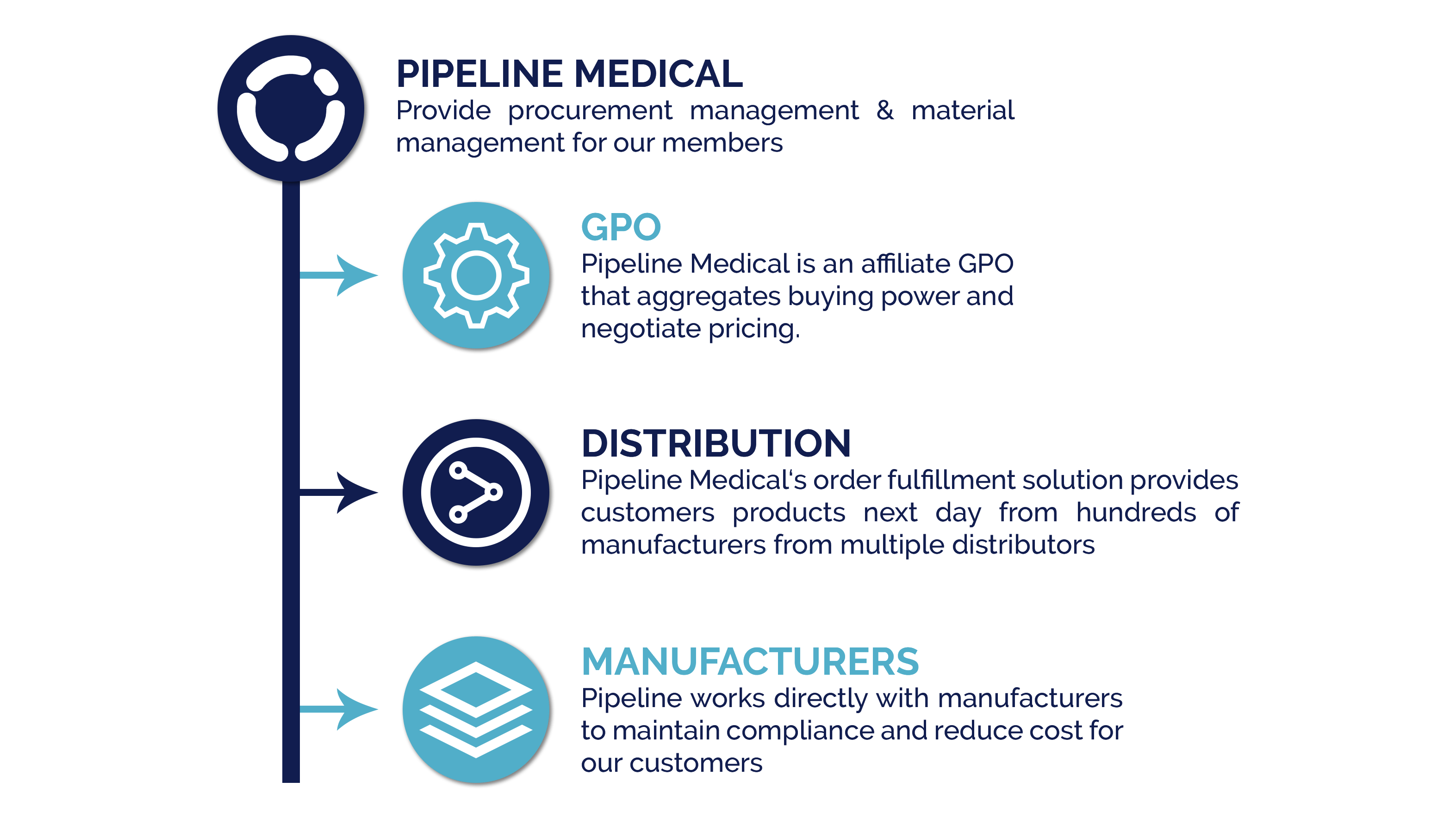 About Us Medical Supply Company Pipeline Medical