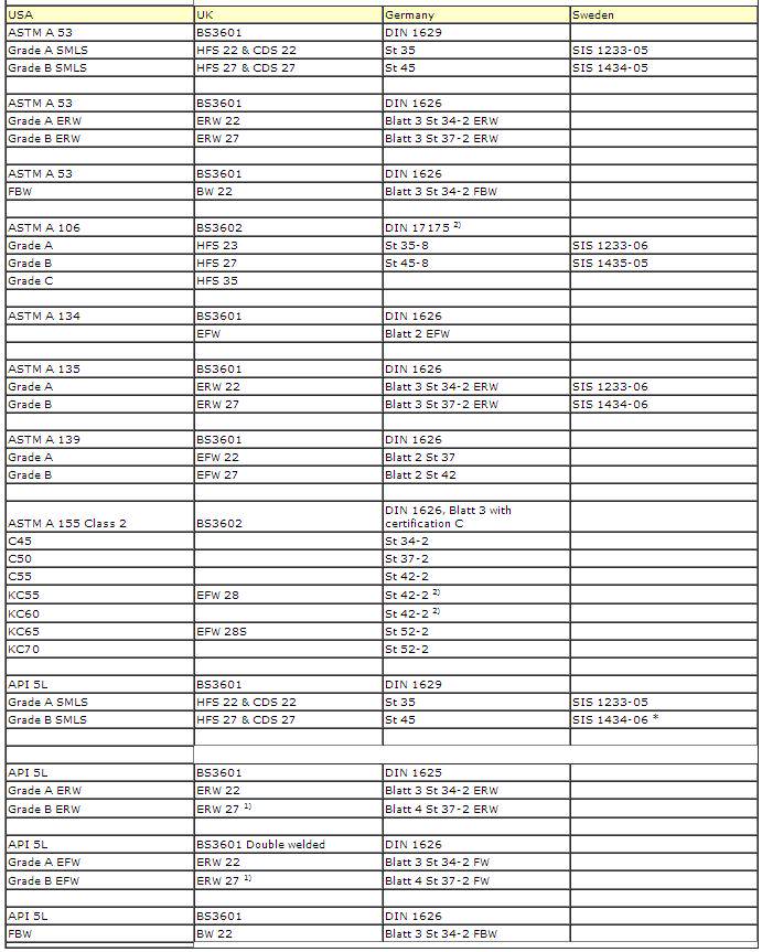 Piping Designers . com Standards 18 Carbon Steel Pipes Comparing
