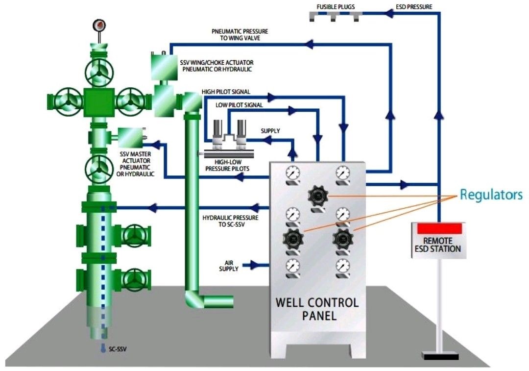 What Is Wellhead Control Panel (WHCP)? ? How Does It Work ? Piping