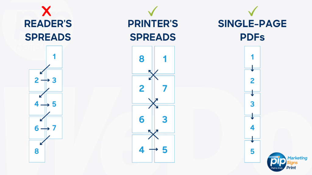 Reader’s Spreads vs. Printer’s Spreads vs. SinglePage PDFs PIP Metro