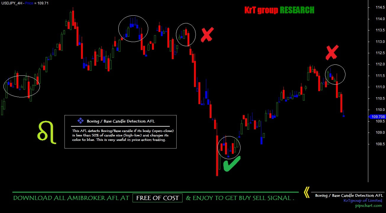 Boring/Base Candle Detection AFL Chart Analysis pipschart