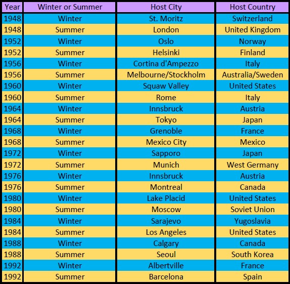 how many countries in winter olympics 2023 List of Olympic Games Host Cities/Countries at a Quick Glance
