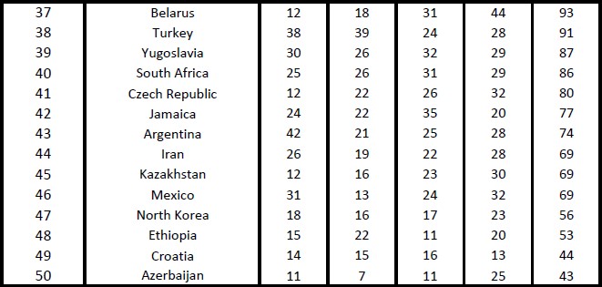 2023 Olympics Medal Count