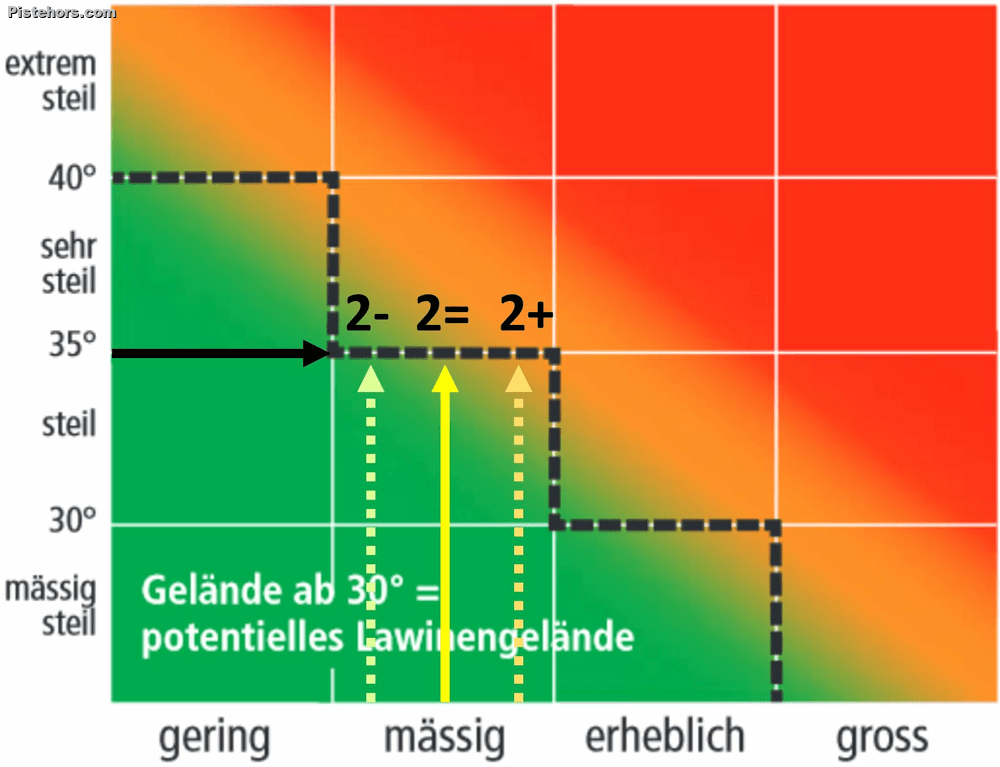 Swiss update avalanche danger levels