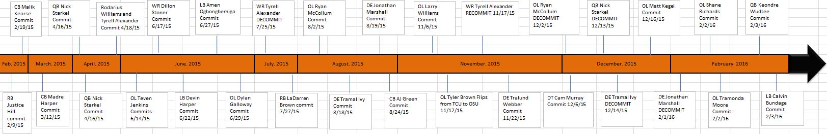 A Timeline of the 2016 Recruiting Class Pistols Firing