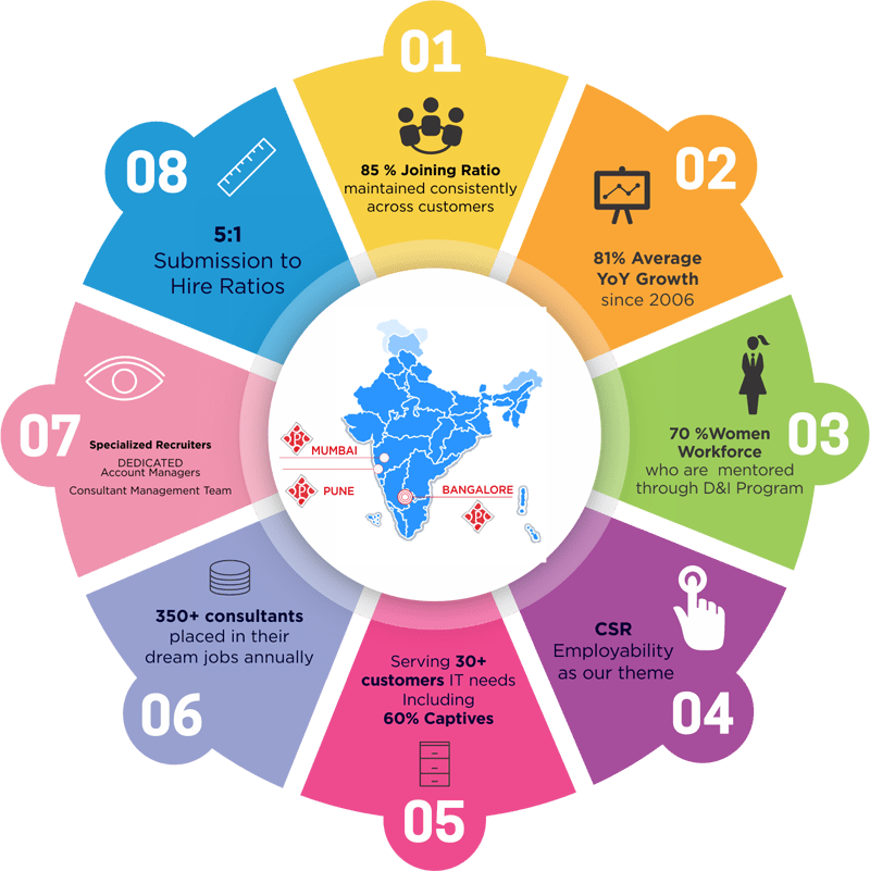 Recruitment Services Recruitment Process PITCS Bangalore