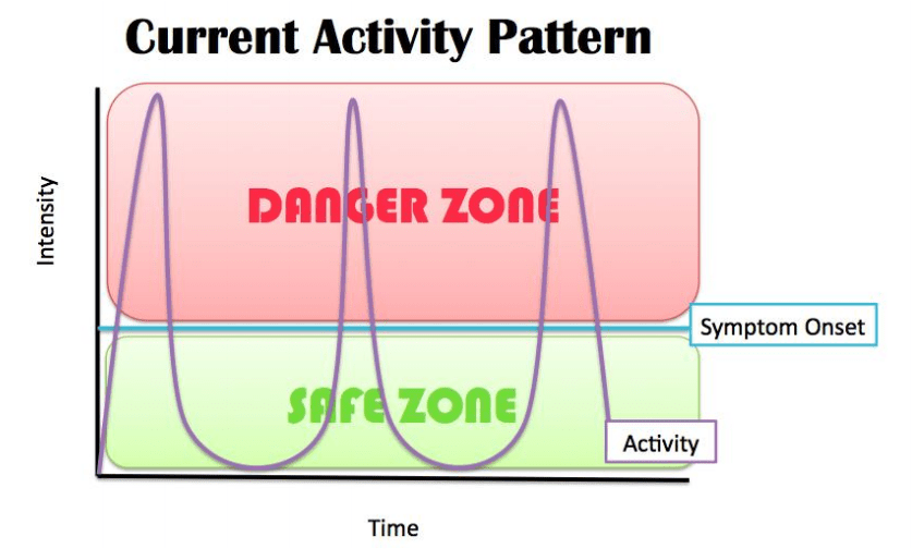 PostConcussion Syndrome, is this my new normal? Pivotal Physio