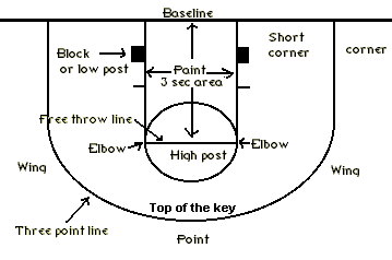 Istilah Penting Dalam Basket | Pivot Bola Basket