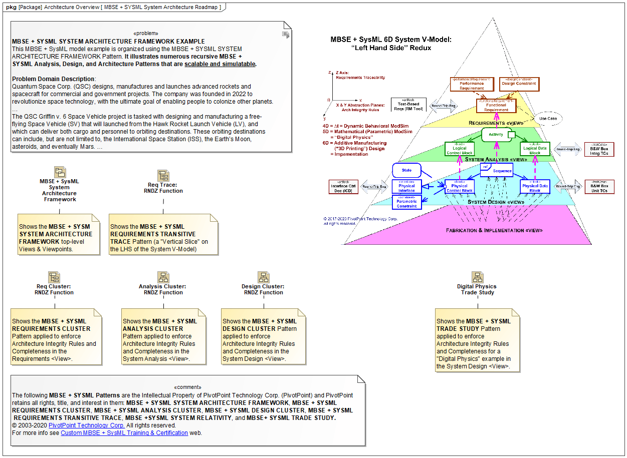 SysML FAQ How should SysML be applied to MBSE project?