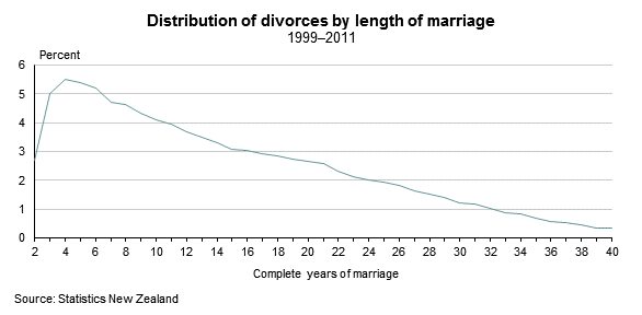When Can you Expect To Get Divorced?