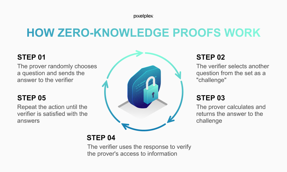 Exploring ZeroKnowledge Proofs What Are They?