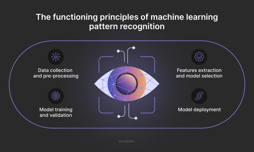 Machine learning Pattern Recognition Explanation and Examples