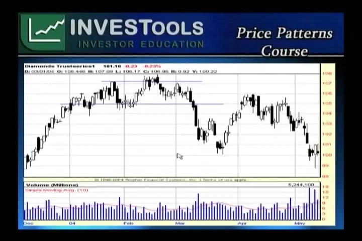 Investools Advanced Technical Analysis [repost] / AvaxHome