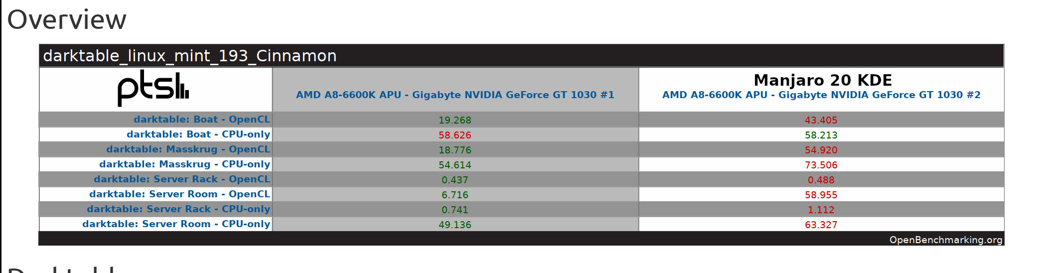 New GPU for Darktable/ video encoding Hardware discuss.pixls.us