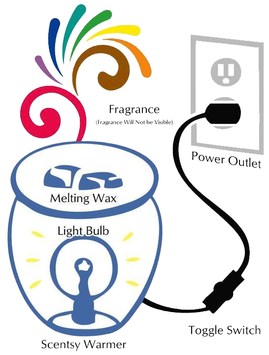 How Scentsy Works free image download