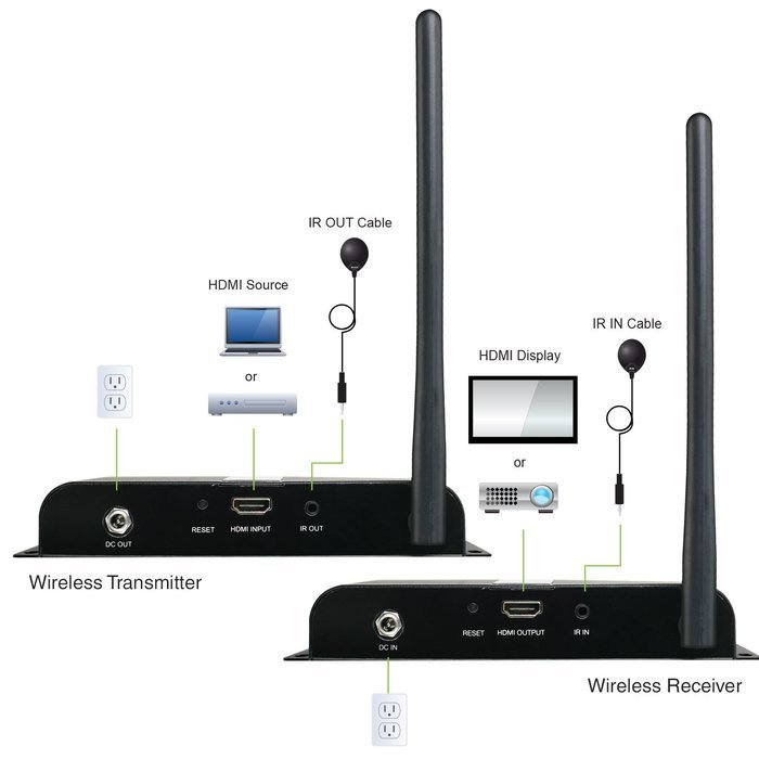 IOGEAR Ultra Long Range Wireless HDMI Transmitter and Receiver Kit