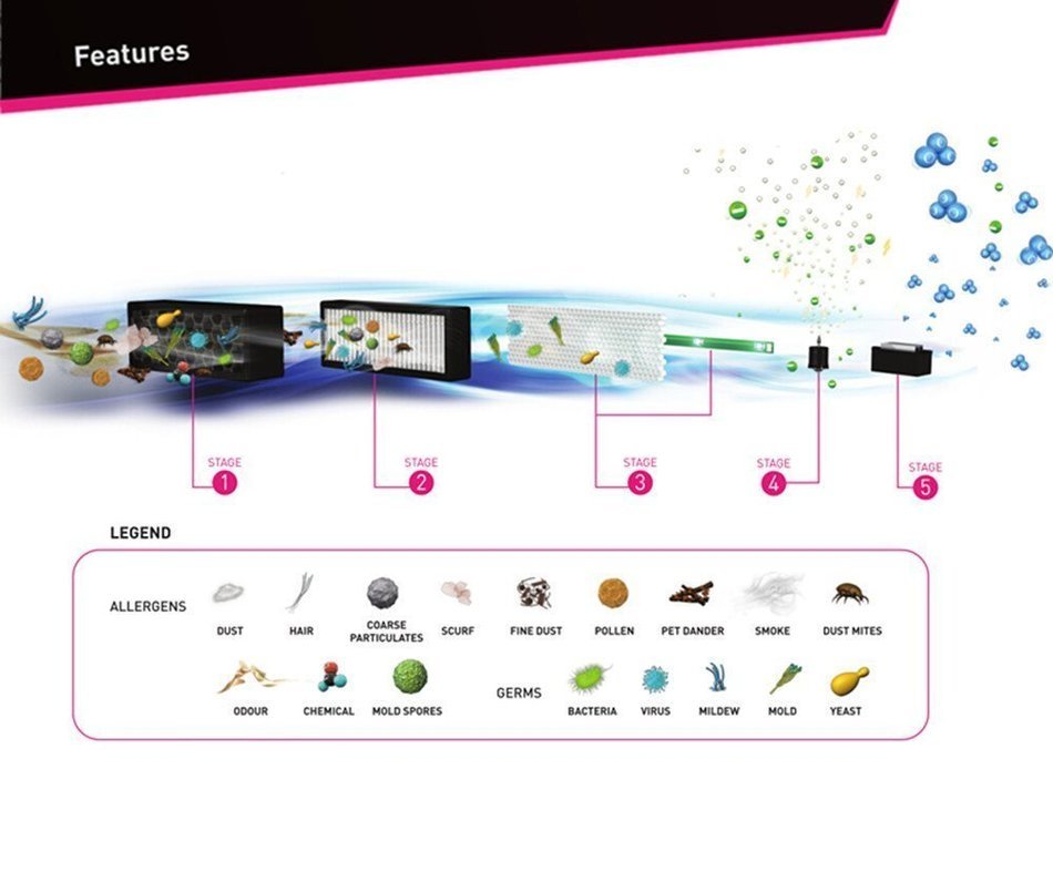 WSTA Healthy Car Air Purifier,Car Air Freshener and Ionic Air Purifier