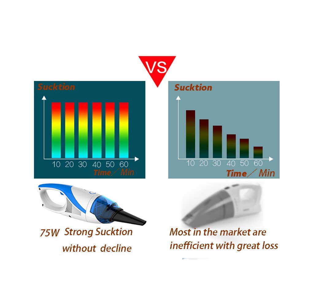 Cordless Car Vacuum Mini Cleaner Hand Vac, 75 W／12V／2200Pa Strong