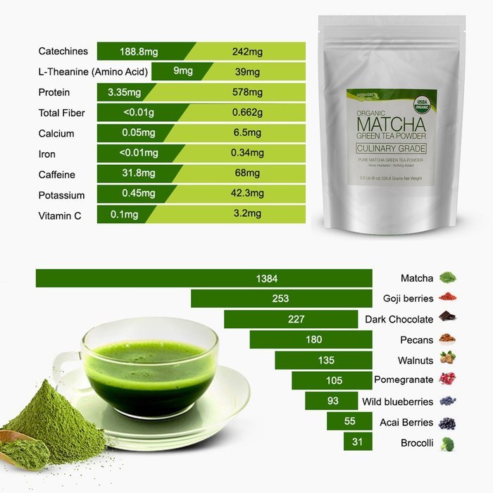 MatchaDNA Organic Culinary Matcha Green Tea Powder 16 oz N15 free image