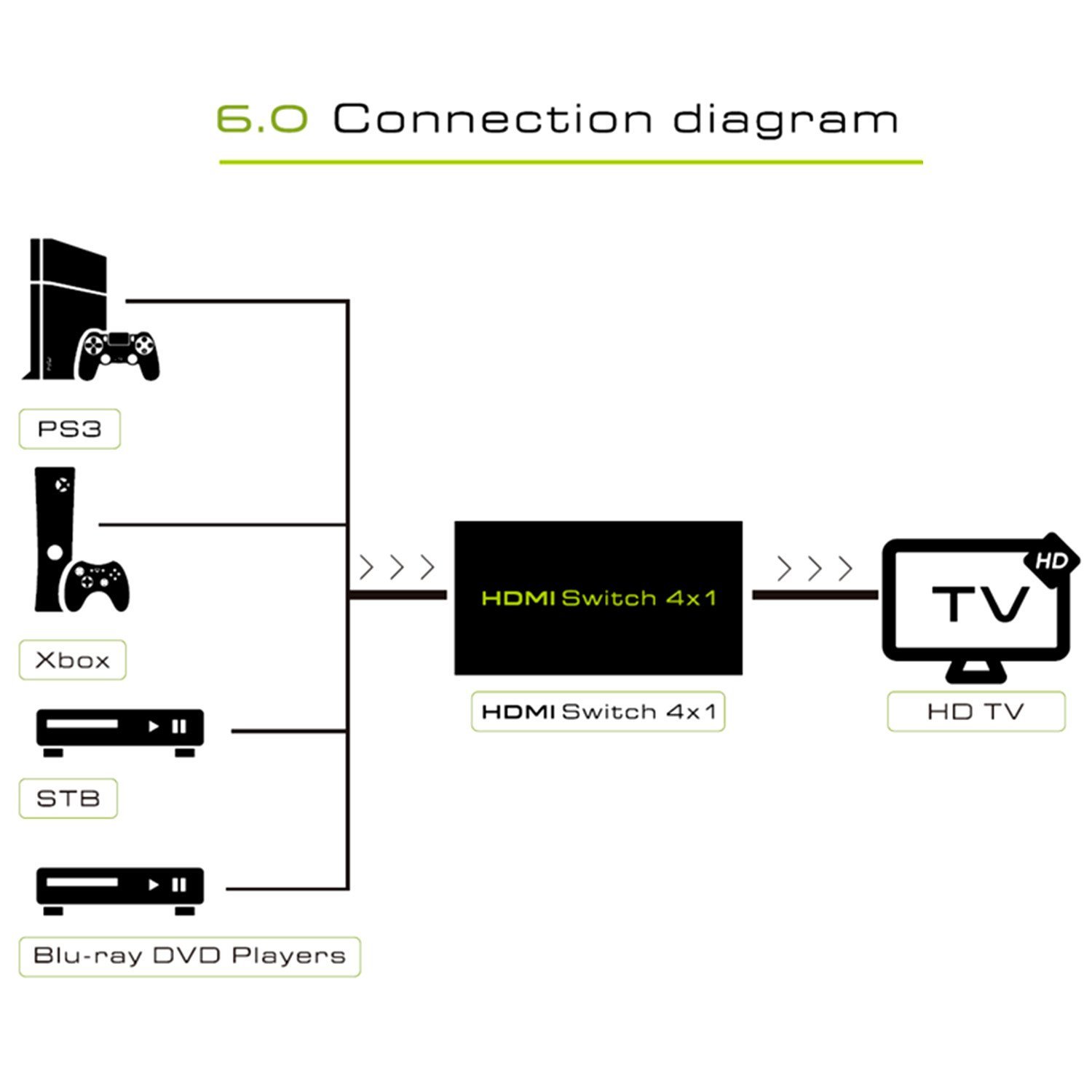 FarSail 4K x 2K 4 Port HDMI Switch Hub 4 x 1 HDMI Switcher Splitter